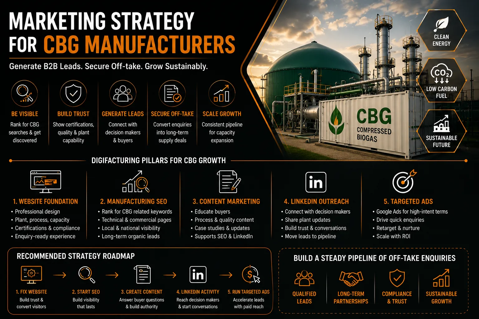 Marketing Strategy for CBG Manufacturers