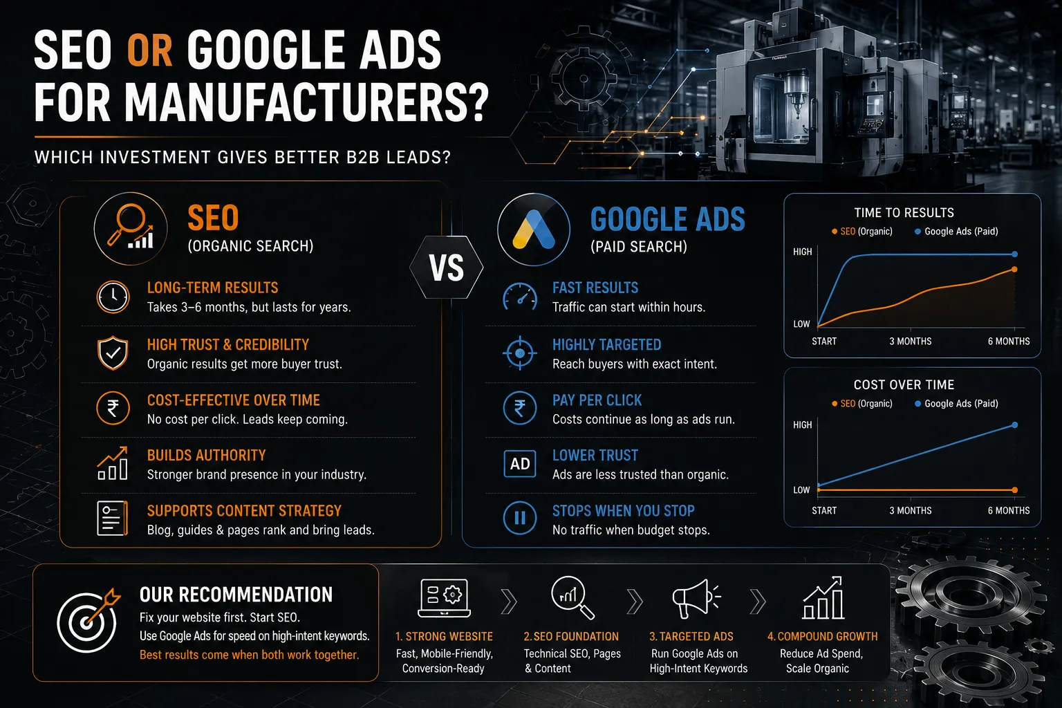 Should Manufacturers Invest in SEO or Google Ads?