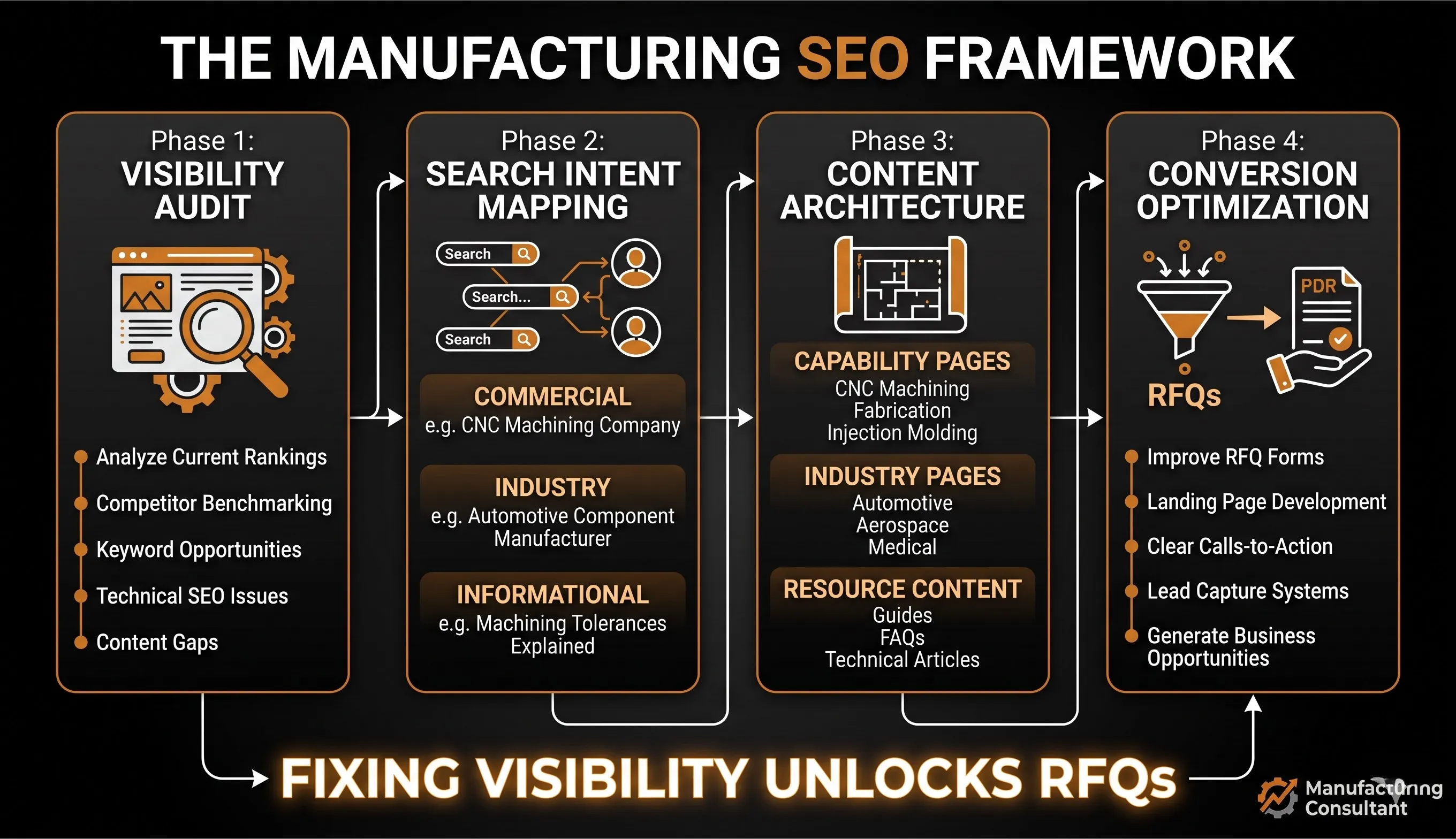 Why Manufacturers Don't Show Up on Google - Manufacturing Consultant Blog